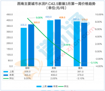 南地域的水泥2月第一殷勤2月第三周呈下